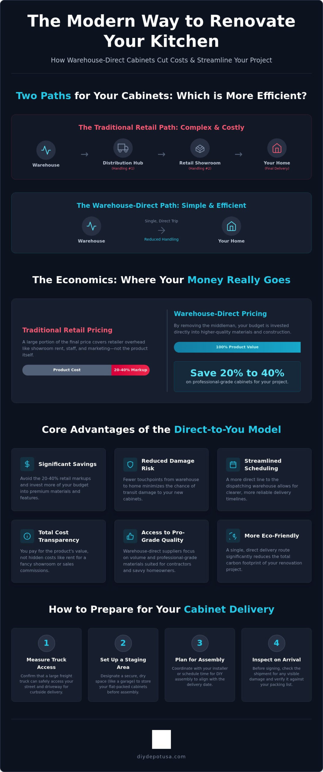 Direct Delivery: The Homeowner’s Guide to Warehouse-Direct Cabinets in 2026