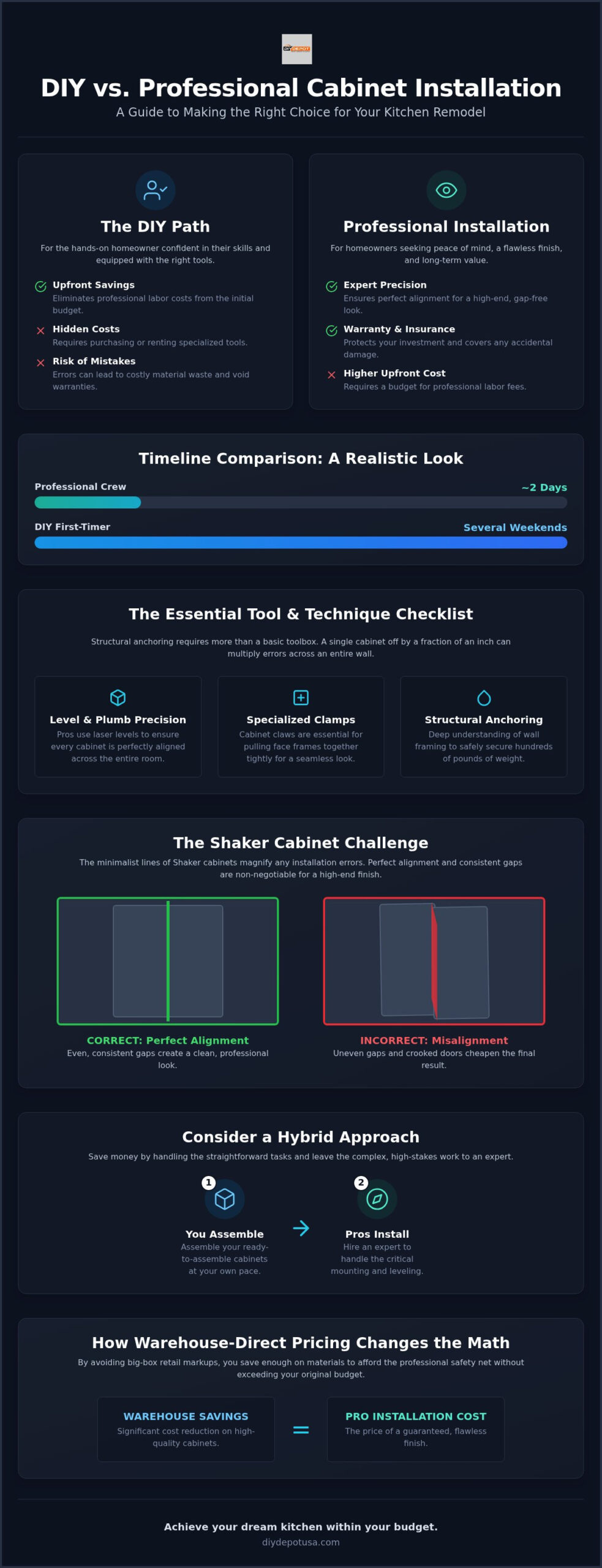 DIY vs. Professional Cabinet Installation: The 2026 Homeowner’s Guide