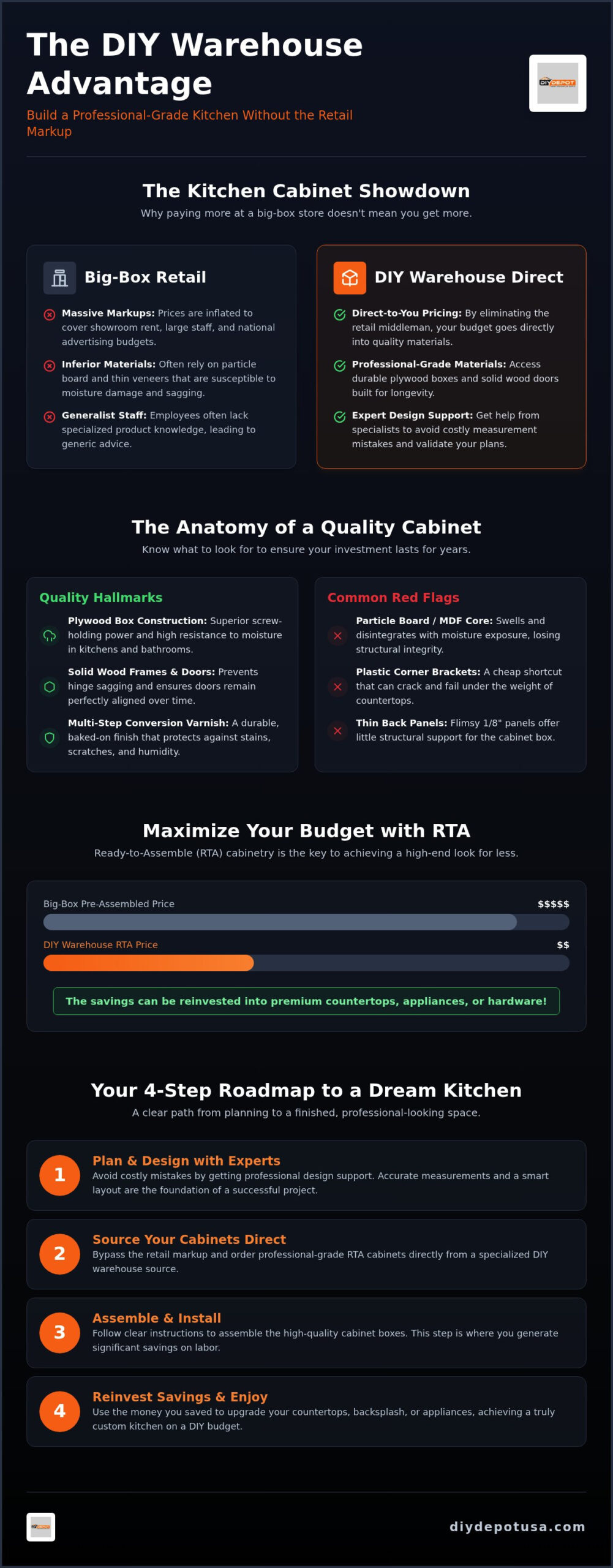 The DIY Warehouse Strategy: How to Source Professional Cabinets for Less