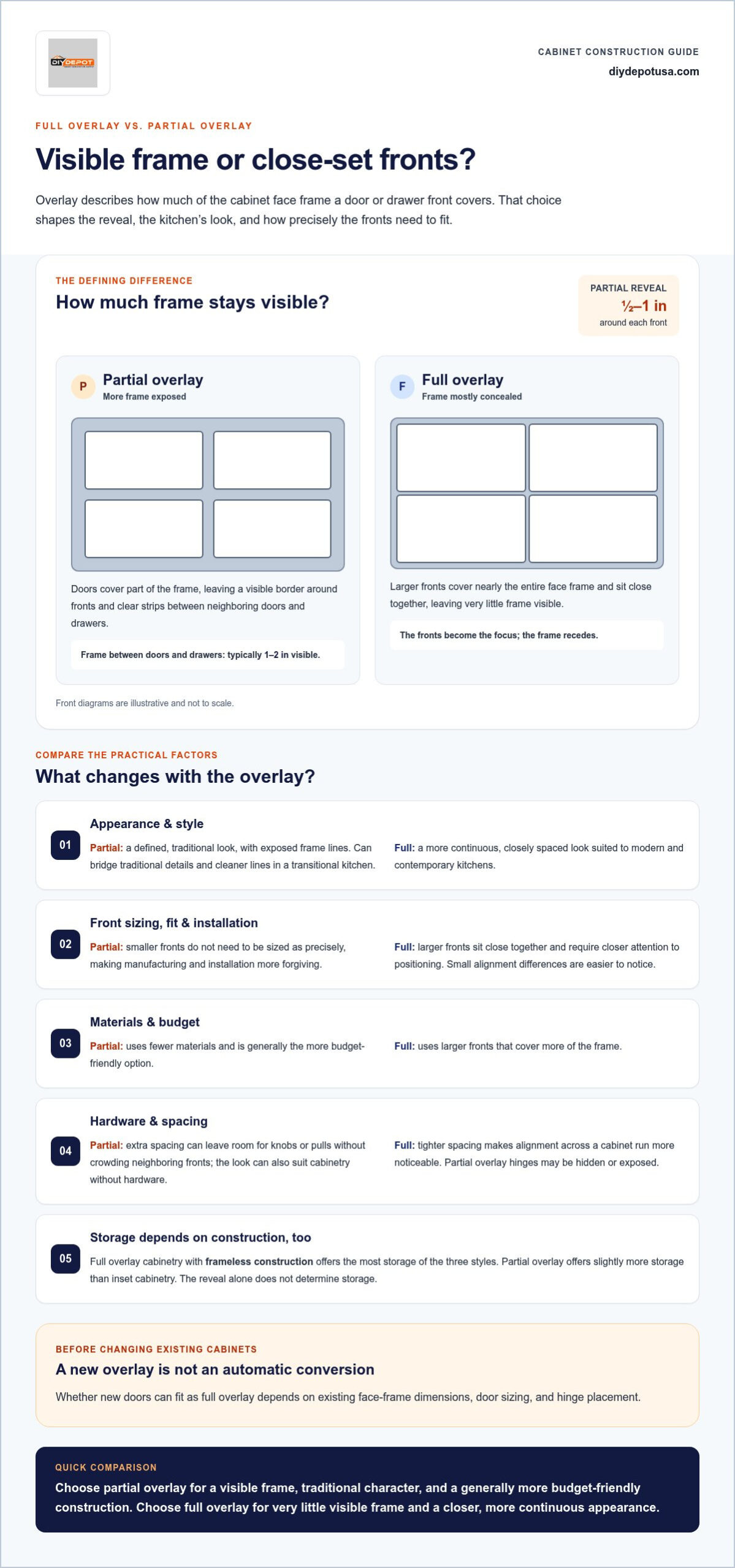 Full Overlay vs Partial Overlay Cabinets: Compare Cost and Construction